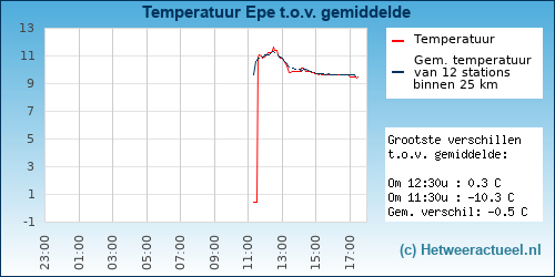 Temperatuur vergelijking 