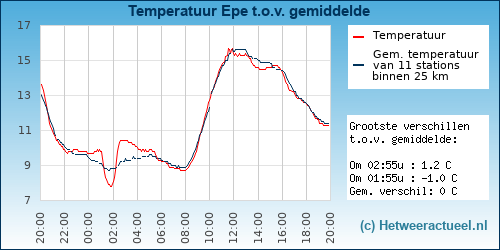 Temperatuur vergelijking 