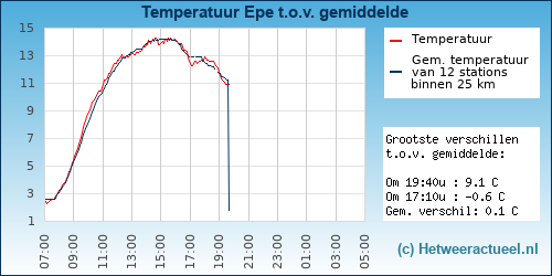 Temperatuur vergelijking 