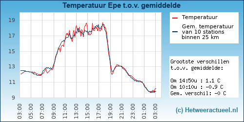Temperatuur vergelijking 