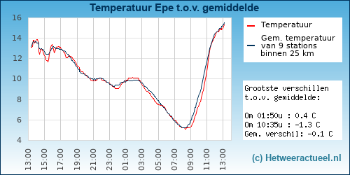 Temperatuur vergelijking 