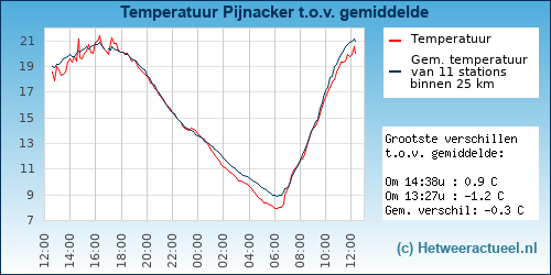 Temperatuur vergelijking 