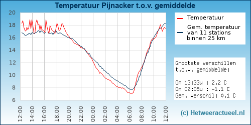 Temperatuur vergelijking 