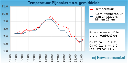 Temperatuur vergelijking 
