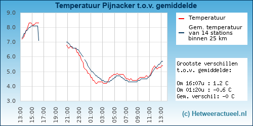 Temperatuur vergelijking 