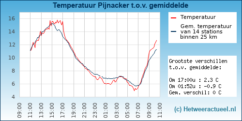 Temperatuur vergelijking 