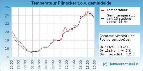 Temperatuur vergelijking 