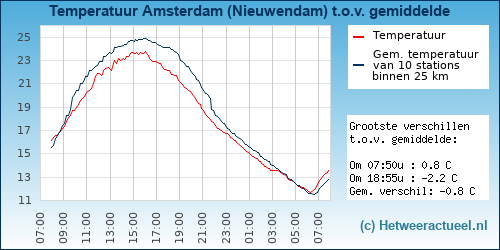 Temperatuur vergelijking 