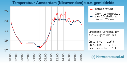 Temperatuur vergelijking 