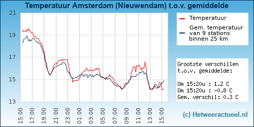 Temperatuur vergelijking 