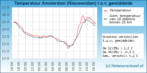 Temperatuur vergelijking 