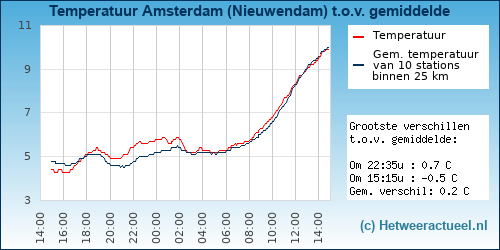 Temperatuur vergelijking 