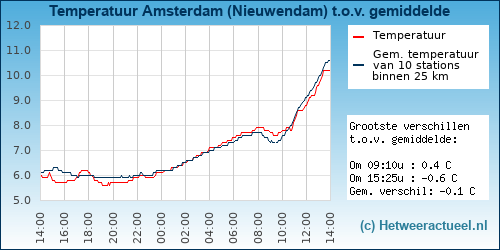Temperatuur vergelijking 