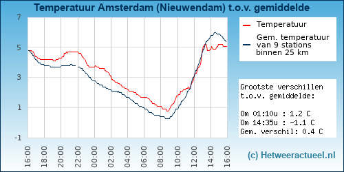 Temperatuur vergelijking 
