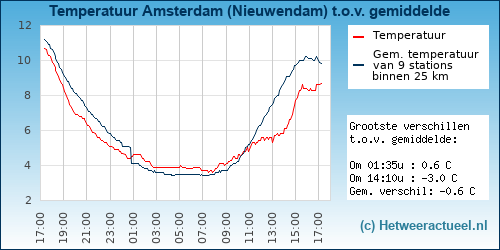 Temperatuur vergelijking 
