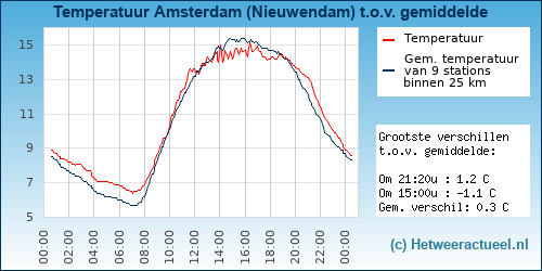 Temperatuur vergelijking 