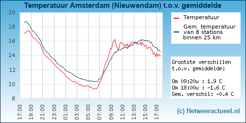 Temperatuur vergelijking 