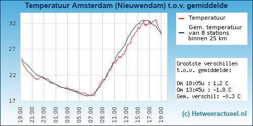 Temperatuur vergelijking 
