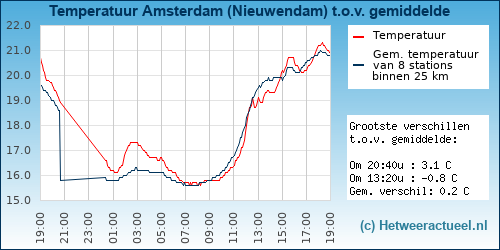 Temperatuur vergelijking 