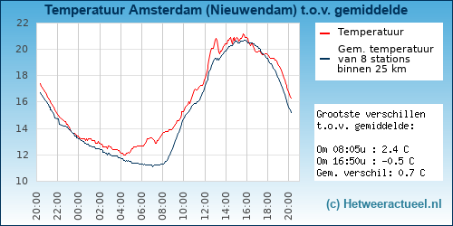 Temperatuur vergelijking 