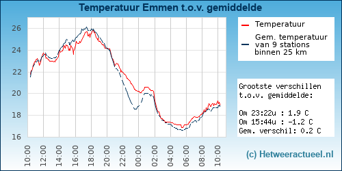 Temperatuur vergelijking 