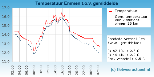 Temperatuur vergelijking 