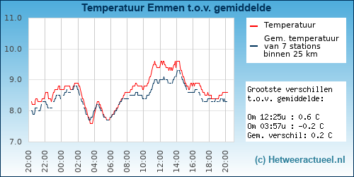 Temperatuur vergelijking 