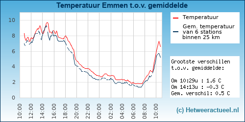 Temperatuur vergelijking 