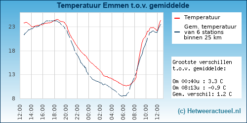 Temperatuur vergelijking 