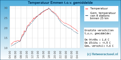 Temperatuur vergelijking 