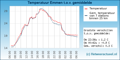 Temperatuur vergelijking 