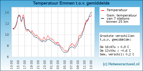 Temperatuur vergelijking 