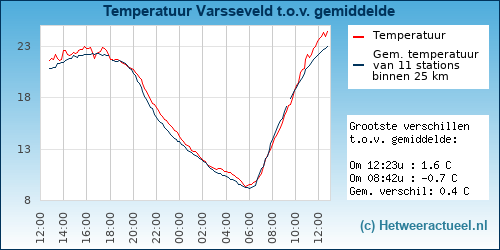 Temperatuur vergelijking 