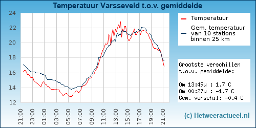 Temperatuur vergelijking 