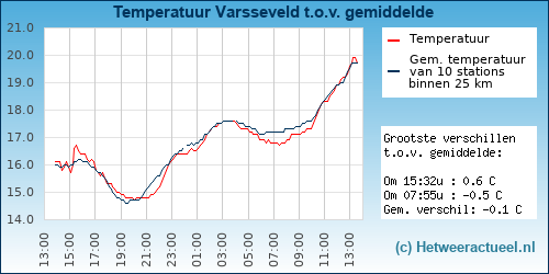 Temperatuur vergelijking 