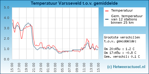 Temperatuur vergelijking 