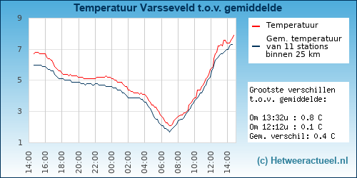 Temperatuur vergelijking 