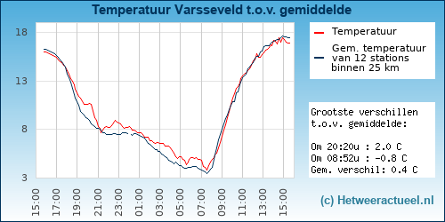 Temperatuur vergelijking 
