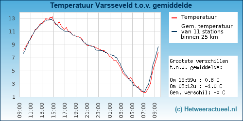 Temperatuur vergelijking 