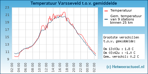 Temperatuur vergelijking 