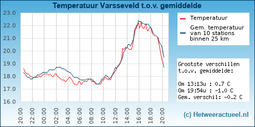 Temperatuur vergelijking 
