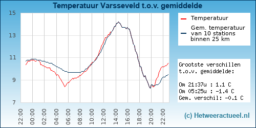 Temperatuur vergelijking 