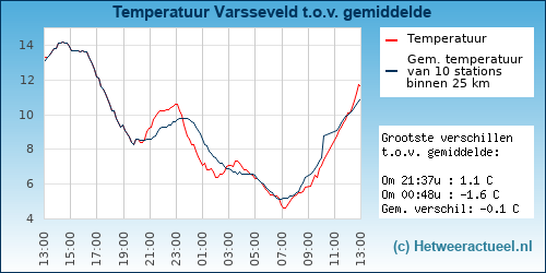 Temperatuur vergelijking 