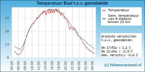 Temperatuur vergelijking 