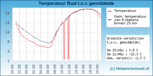 Temperatuur vergelijking 