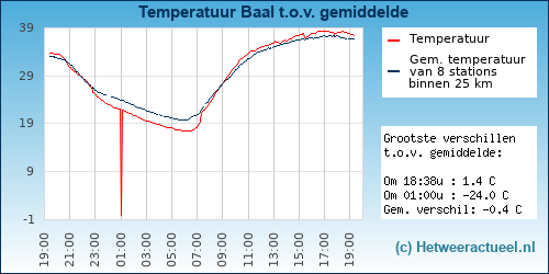 Temperatuur vergelijking 