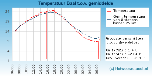 Temperatuur vergelijking 