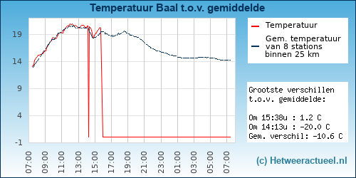 Temperatuur vergelijking 