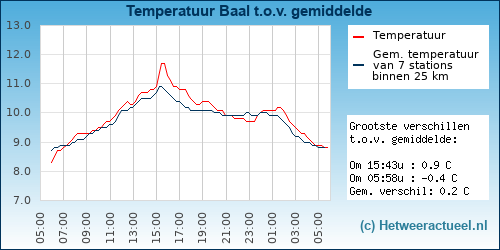 Temperatuur vergelijking 