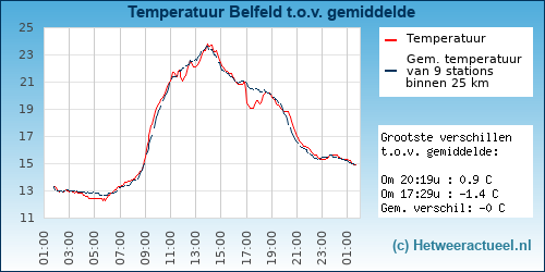Temperatuur vergelijking 